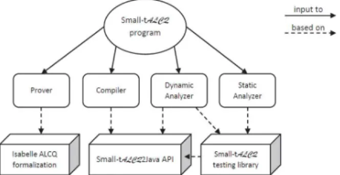 Figure 2 shows the “big picture” of our framework and its components. Each component provides a specific support for small -tALCQ programs: the compiler translates a small -tALCQ program to an executable code; the dynamic analyzer examines the behavior of 