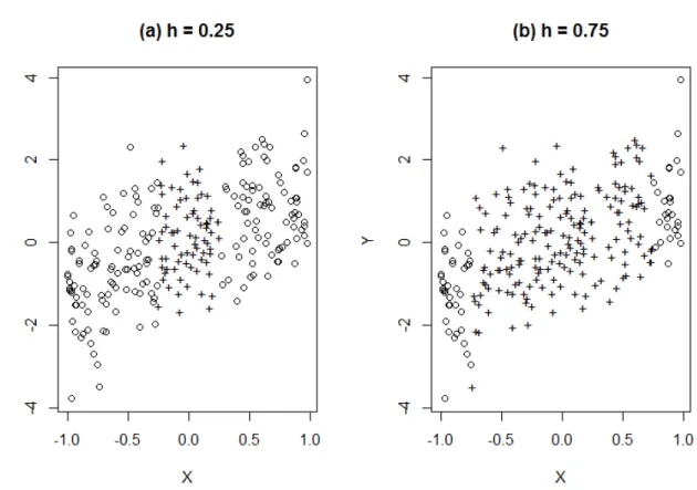 Figure 1.2  Graphique des observations {(x i , y i )} 250 i=1 utilisées pour l'estimation de la distribution conditionnelle selon deux paramètres de lissage