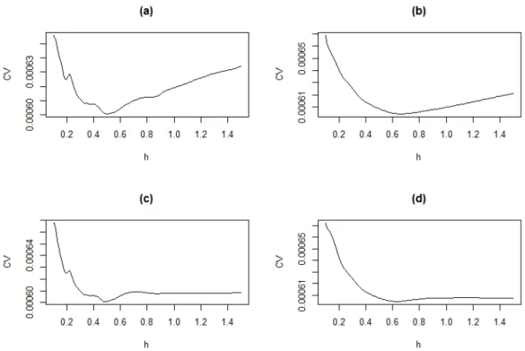 Figure 1.7  Fonctions de validation croisée de l'Exemple 1.1.1 pour x = 0.5. Les gra- gra-phiques (a) et (b) utilisent les poids de Nadaraya-Watson et les noyaux d'Epanechnikov et triweight respectivement, alors que (c) et (d) utilisent les poids locaux l