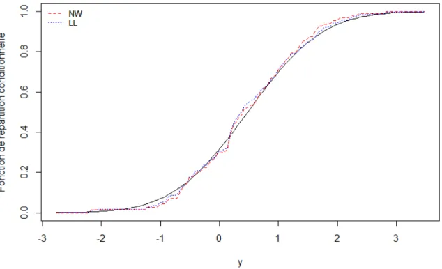 Figure 1.8  Estimation de la distribution conditionnelle de l'Exemple 1.1.1 avec le noyau triweight pour x = 0.5 basée sur un échantillon i.i.d