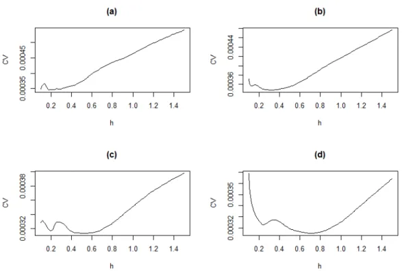 Figure 1.10  Fonctions de validation croisée de l'Exemple 1.1.2 pour x = 1.7. Les gra- gra-phiques (a) et (b) utilisent les poids de Nadaraya-Watson et les noyaux d'Epanechnikov et triweight respectivement, alors que (c) et (d) utilisent les poids locaux 