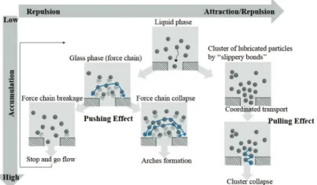 Figure 8. Collective eﬀect of the interaction on transport of particles through bottlenecks for repulsive particles (left part) and for attractive/ repulsive particles (right part).