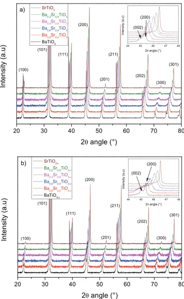 Fig. 4. Variation of the real part of relative permittivity (a) and losses (b) as a function of frequency for the Ba 1–x Sr x TiO 3–ı nanoceramics at 300 K.