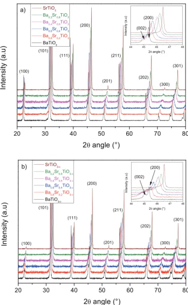 Fig. 4. Variation of the real part of relative permittivity (a) and losses (b) as a function of frequency for the Ba 1–x Sr x TiO 3–ı nanoceramics at 300 K.