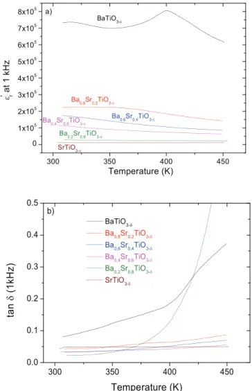 Fig. 5. Variation of the real part of the relative permittivity (a) and losses (b) as a function of temperature measured at 1 kHz for the Ba 1–x Sr x TiO 3–ı nanoceramics.