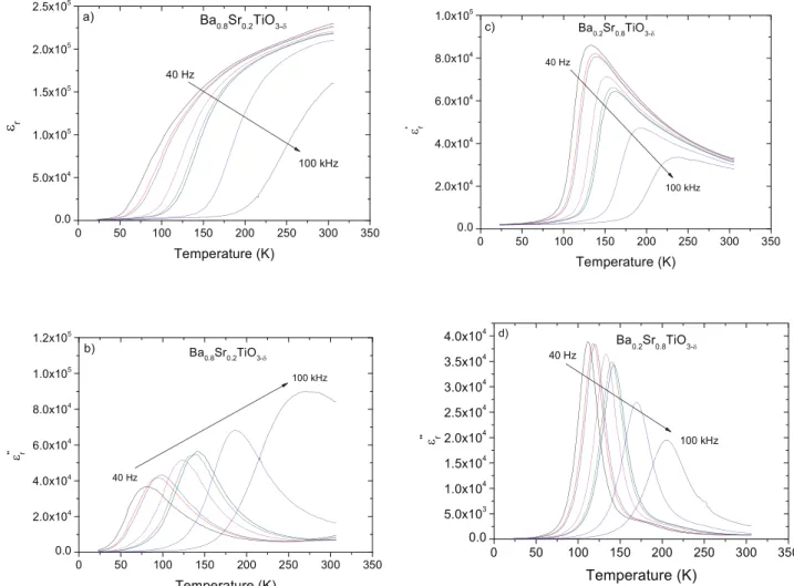 Fig. 6. Variation of the real parts (a) and (c) and the imaginary parts (b) and (d) of permittivity as a function of temperature and at different frequencies for Ba 0.8 Sr 0.2 TiO 3–ı