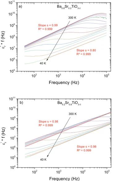 Fig. 9.  ′ r × f vs. f plot in log–log scales for (a) Ba 0.8 Sr 0.2 TiO 3–ı and (b) Ba 0.2 Sr 0.8 TiO 3–ı dense nanoceramics at different temperatures (40–300 K).