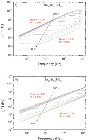 Fig. 9.  ′ r × f vs. f plot in log–log scales for (a) Ba 0.8 Sr 0.2 TiO 3–ı and (b) Ba 0.2 Sr 0.8 TiO 3–ı dense nanoceramics at different temperatures (40–300 K).