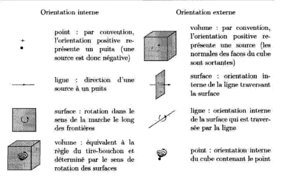Figure 2.3 - Classification des orientations des objets geometriques dans un espace tri- tri-dimensionnel