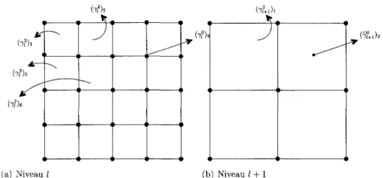 Figure 2.6 - Passage du niveau I an niveau l + l. 