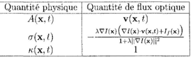 Tableau 3.1 - Correspondance entre les quantites physiques et les quantites impliquees  dans le ealeul du flux optique lineaire 