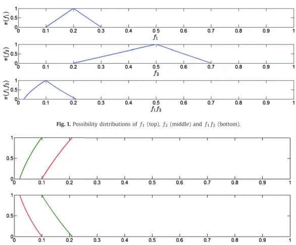 Fig. 2. Cumulative (top) and complementary cumulative (bottom) Necessity and Possibility distributions of f 1 f 2 