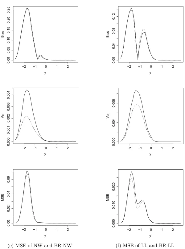 Figure 2.6: The approximate variance, absolute bias and MSE of the NW and LL first stage estimators (full line) and BR-NW and BR-LL estimators (dashed line) for x =
