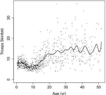 Figure 2.1: Triceps skinfold data with a local-linear estimate ˆ µ LL (x) of the regression curve