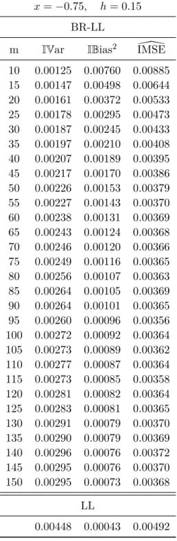 Table 2.1: Integrated squared bias, vari- vari-ance and \ IMSE for estimators NW and BR-NW.