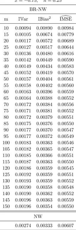 Table 2.4: Integrated squared bias, vari- vari-ance and \ IMSE for estimators LL and BR-LL.