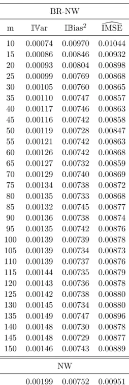 Table 2.6: Integrated squared bias, vari- vari-ance and \ IMSE for estimators LL and BR-LL.