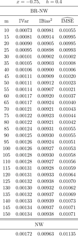 Table 2.8: Integrated squared bias, vari- vari-ance and \ IMSE for estimators LL and BR-LL.