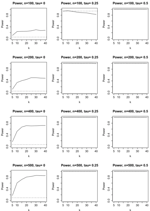 Figure 1.3: Power of the test statistics I n (solid line) and S n (dotted line) as functions of the bandwidth parameter k for student copula density.
