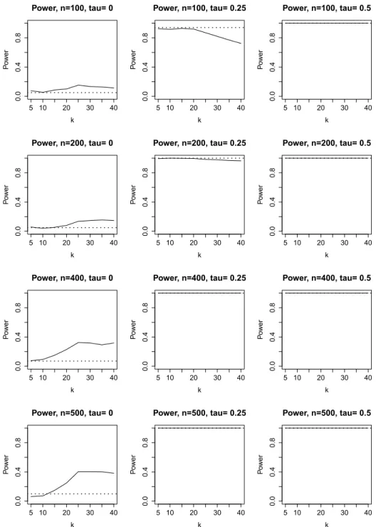 Figure 1.4: Power of the test statistics δ n (solid line) and S n (dotted line) as functions of the bandwidth parameter k for student copula density.