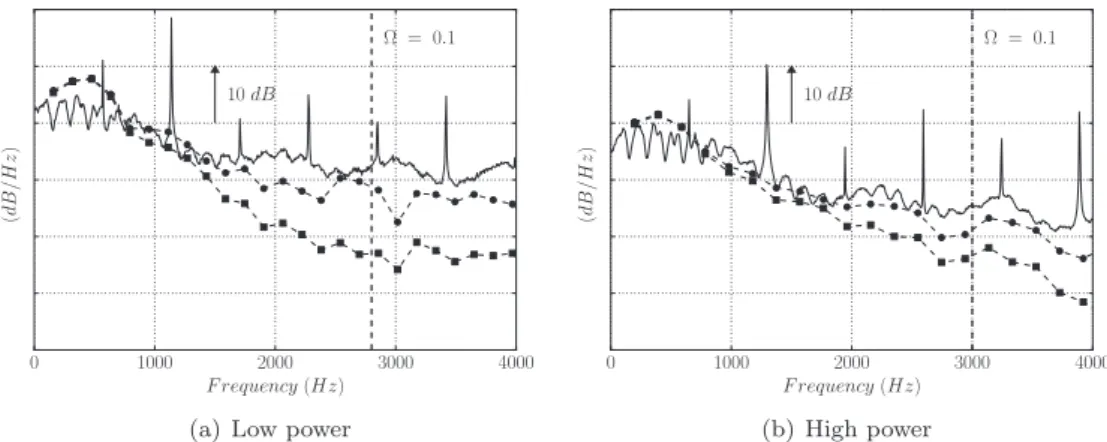 Fig. 22. Computed indirect noise with entropy conservation (¥) through the stage and without the attenuation function (•) and experimental PSD of pressure fluctuations ( ) in the HPT (position B in Fig