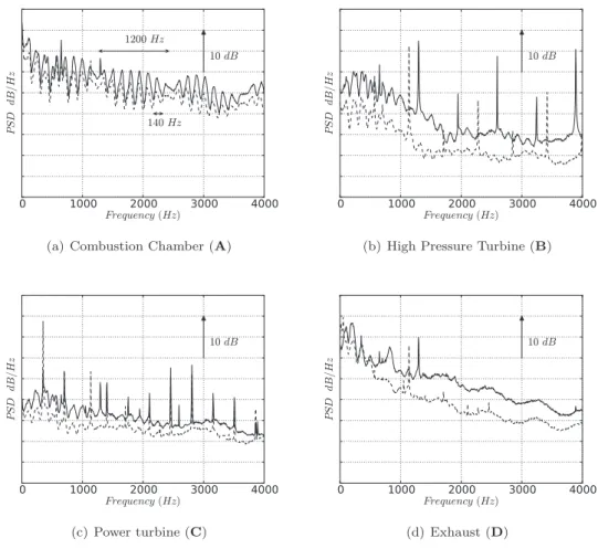 Fig. 3. PSD of pressure fluctuations at maximum power ( ) and minimum power measured (– – –) in different locations within the engine.