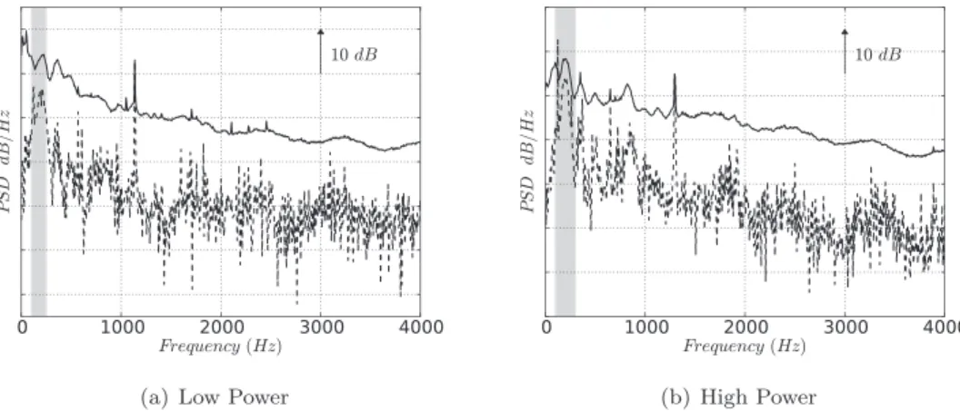 Fig. 4. PSD of the three-sensor technique applied between the combustion chamber and the exhaust (– – –) and PSD of pressure fluctuations of the reference probe ( ).