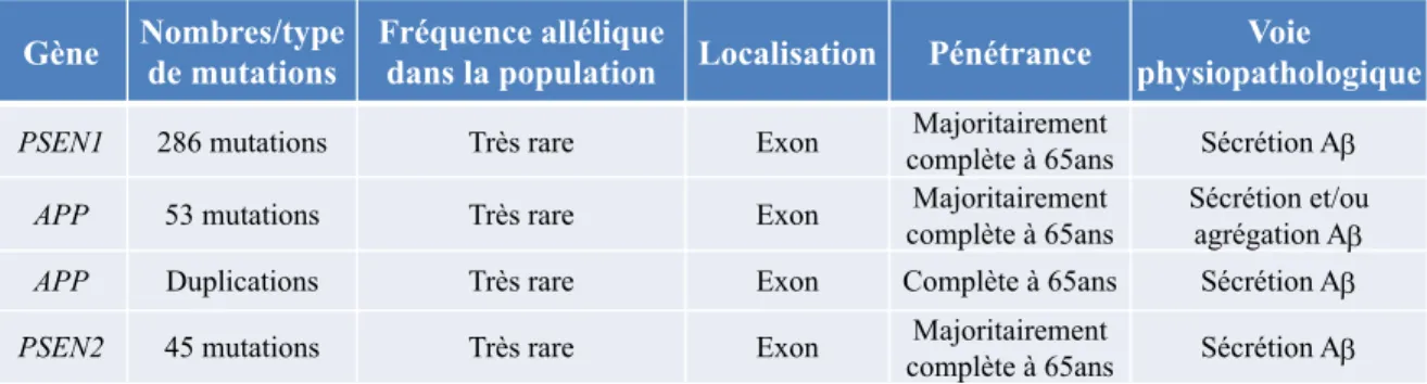 Tableau 1 : Tableau récapitulatif des 3 gènes impliqués dans les FPMA-AD  Liste  du  nombres/types  de  mutations  identifiées  sur  les  gènes  PSEN1/2  et  APP,  leur  pénétrance,  leur  fréquence  allélique  dans  la  population  ainsi  que  la  localis