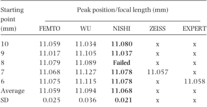 Table 2. Comparison of method fidelity with the gripper over 20-µm poly- poly-mere balls on aluminium substrate (× means the data were not available).