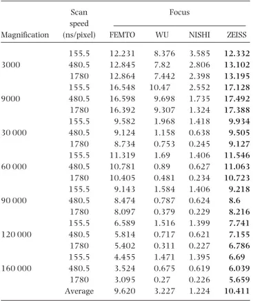 Table 4. Comparison of method fidelity with the tin-on-carbon specimen balls (x means the data were not available)