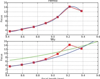 Fig. 10. Our method vs. Wu’s method when the trained points were not symmetric with respect to the peak guess, our method and Wu’s method located the peak at 9.255 and 9.462 mm, respectively, that is an error of 2%.