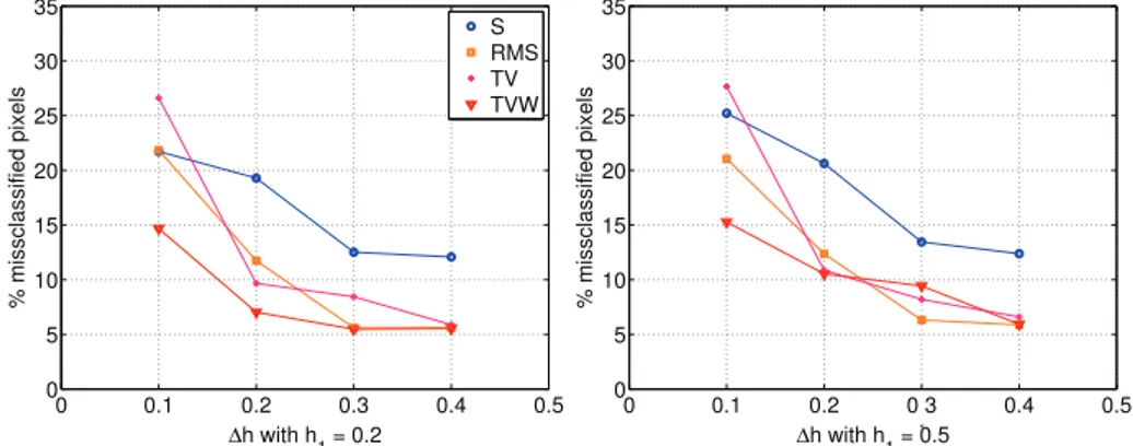 Fig. 5. Results obtained with the different proposed solutions (in red) compared to a basic smoothing (in blue) as a function of ∆h = h 2 − h 1 .