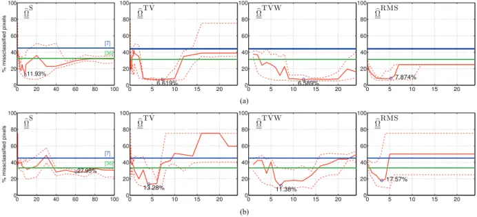 Fig. 2. Percentage of misclassified pixels as a function of penalty parameter λ (respectively, standard deviation σ for b Ω S ): median (solid red) and upper and lower quartile (dashed red) for ten realizations for Ω b S , b Ω TV , Ωb TVW and b Ω RMS (from