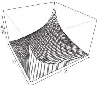 Figure 2.1 – Densité de copule Gaussienne de paramètre ρ = 0.5.