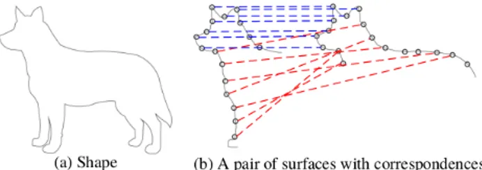 Figure 1.4 – Une image avec des ensembles de points 2D. (a) Une forme cachée. (b) Deux surfaces se chevauchant partiellement et un ensemble de correspondances point à point