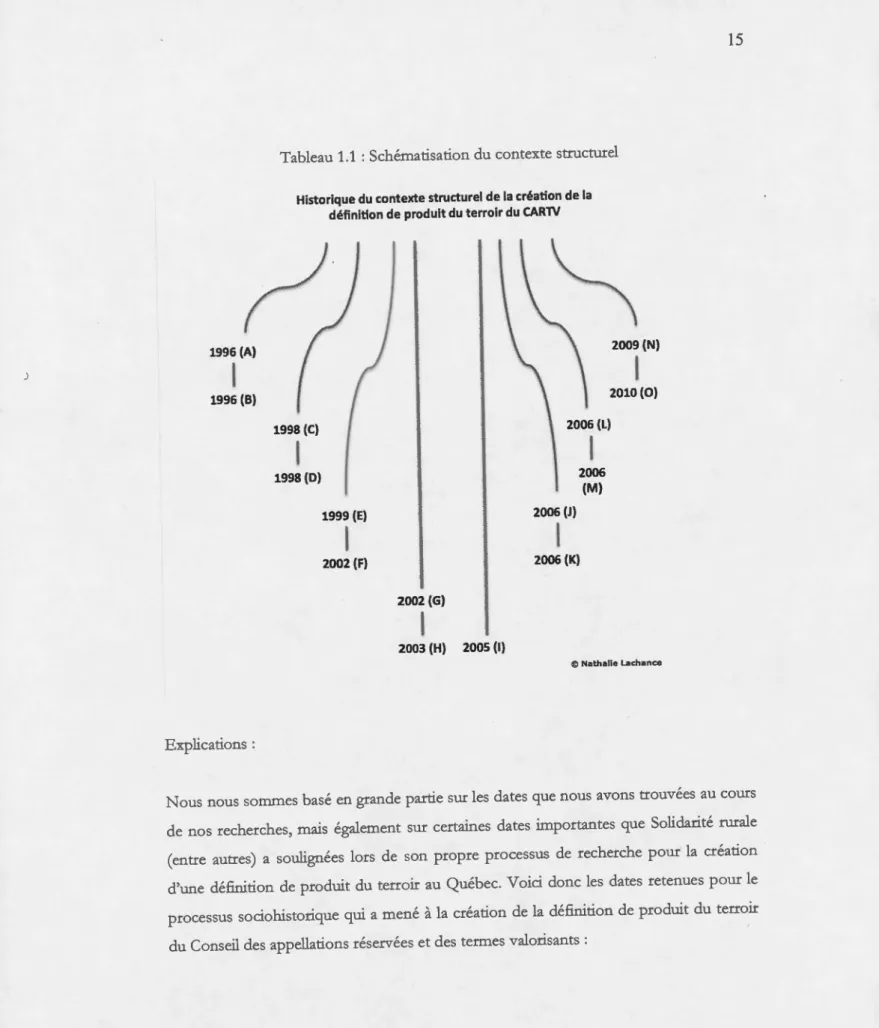 Tableau  1.1  : Schématisa tion  du contexte structurel 