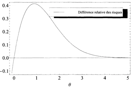 Figure  3.6  -   Difference  relative  des  risques  (loi  a priori  uniforme  sur  les  reels  positifs  et  sur  les  reels  avec  vx  =   vy  =  1 )