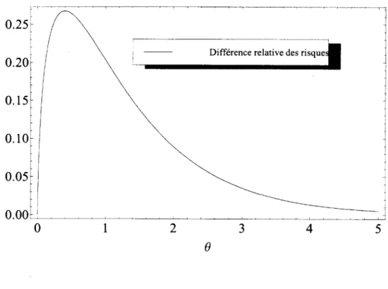 Figure  4.2  -   Difference  relative  des  risques  pour  la  loi  exponentielle  avec  a  =  1  et  x  =  2.