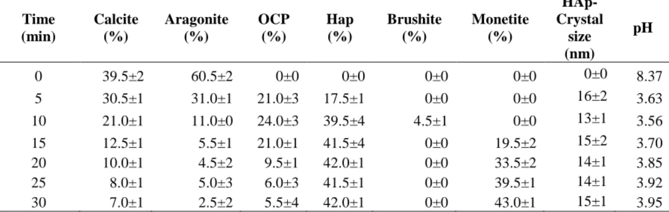 Table 1: Quantification for orthophosphoric solution (HA-P) experiment showing the amount of precipitated  phases and growth of HAp phase 