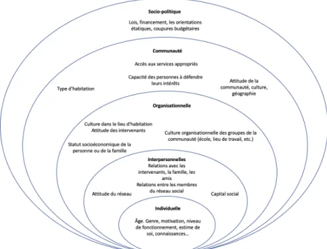 Figure 1. Approche écologique appliquée à l’inclusion sociale   Source : Adapté de Simplican et al., 2015 (p
