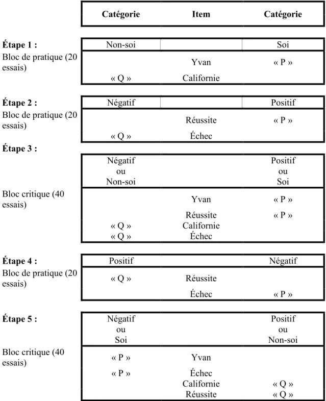 Figure 1. Procédure de passation du Implicit Association Test (IAT). 