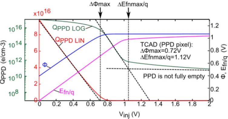 Fig. 3. PPD maximum electrostatic potential Φ, maximum E fn and maximum electron density Q PPD (plotted in linear and logarithmic scales) as a function of the injection potential applied to the FD of a PPD pixel with the TG on