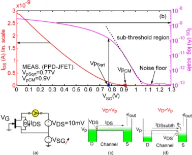 Fig. 10. (a) Schematic drawin of the “rectangle” structure used for the estimation of V pin 