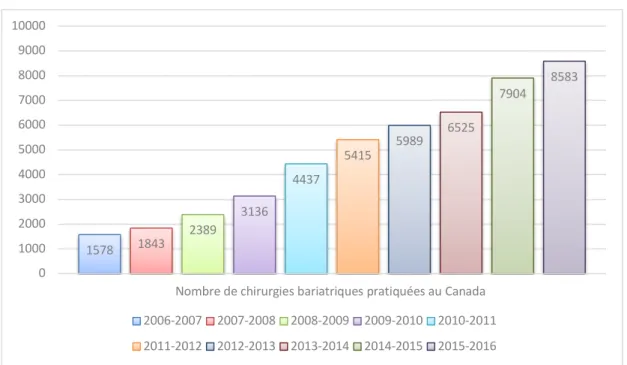 Figure 3. Volume de chirurgies bariatriques pratiquées annuellement au Canada de 2006 à 2016