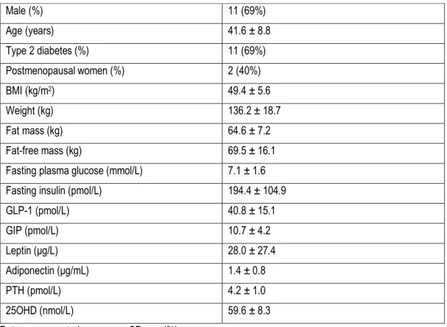 Table 1. Baseline characteristics of the study population (n=16) 