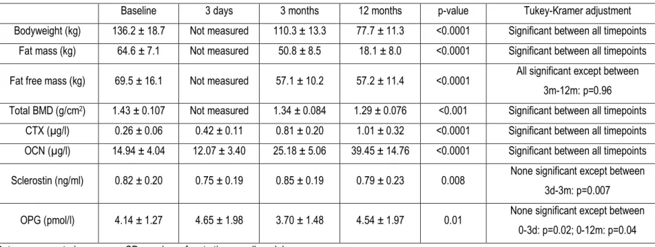 Table 2. Descriptive statistics of body composition and bone turnover markers before and at 3 days, 3 months and 12 months after BPD 