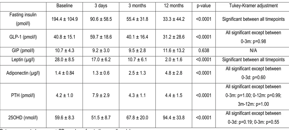 Table 3. Descriptive statistics of hormones before and at 3 days, 3 months and 12 months after BPD 