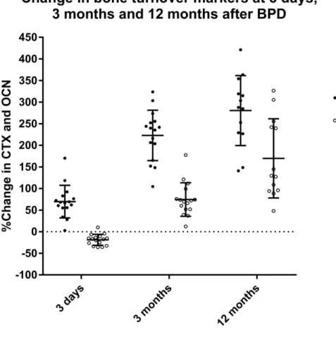 Figure 1. Change in percentage from baseline in CTX and OCN at 3 days, 3 months and 12 months after  BPD