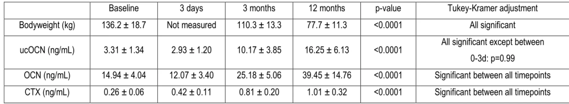 Table 1. Descriptive statistics of bodyweight, ucOCN and bone turnover markers before and at 3 days, 3 months and 12 months after BPD
