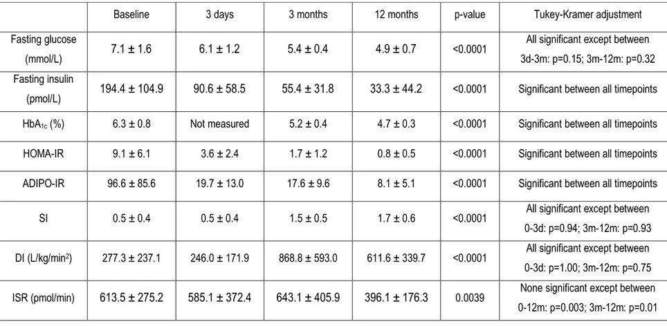 Table 2. Descriptive statistics of glucose homeostasis indices before and at 3 days, 3 months and 12 months after BPD 